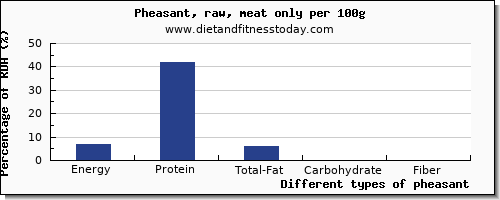 nutritional value and nutrition facts in pheasant per 100g